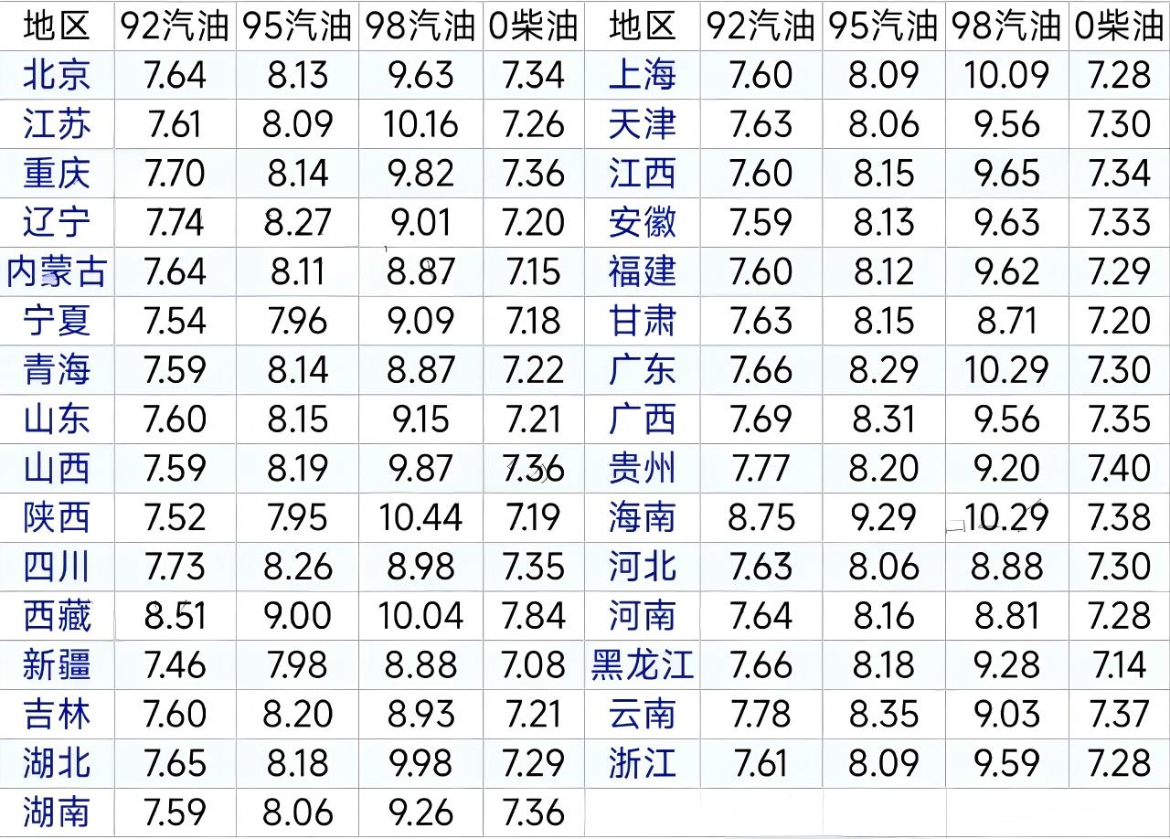 2026年第 6 轮全国油价表